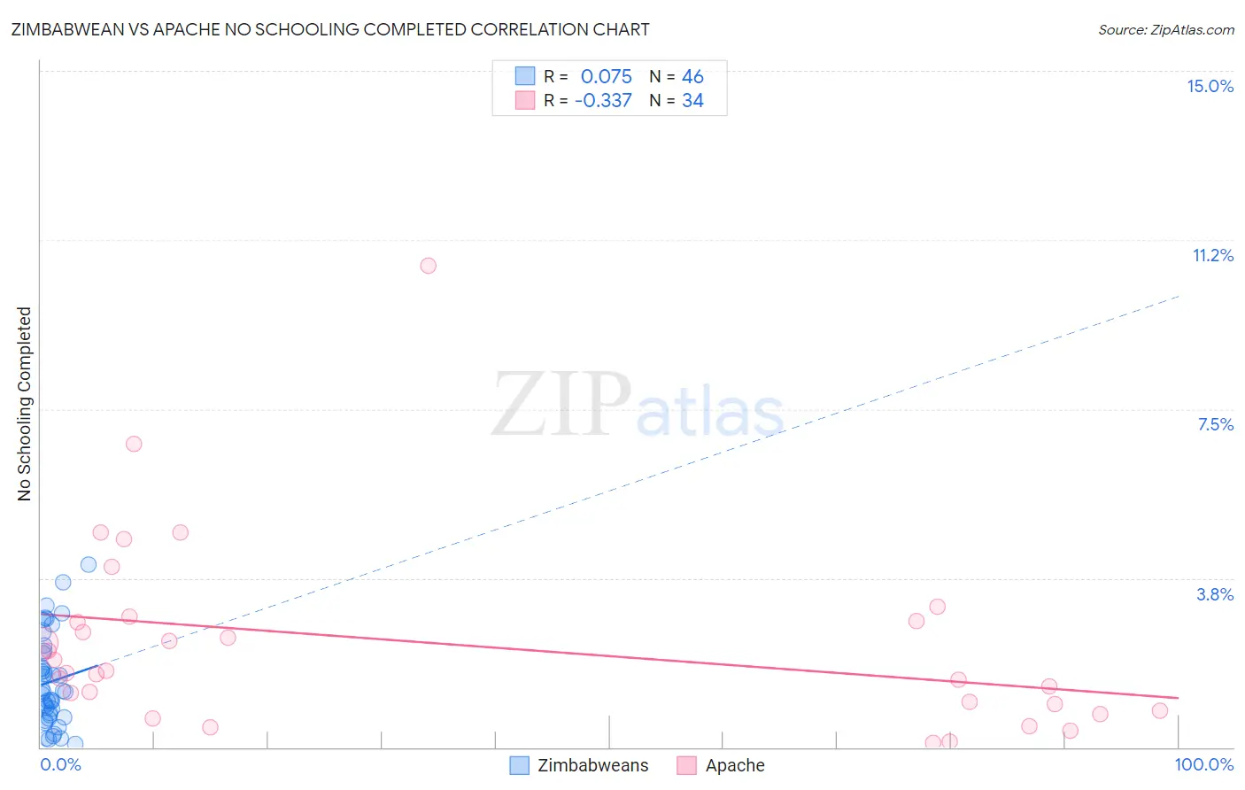 Zimbabwean vs Apache No Schooling Completed