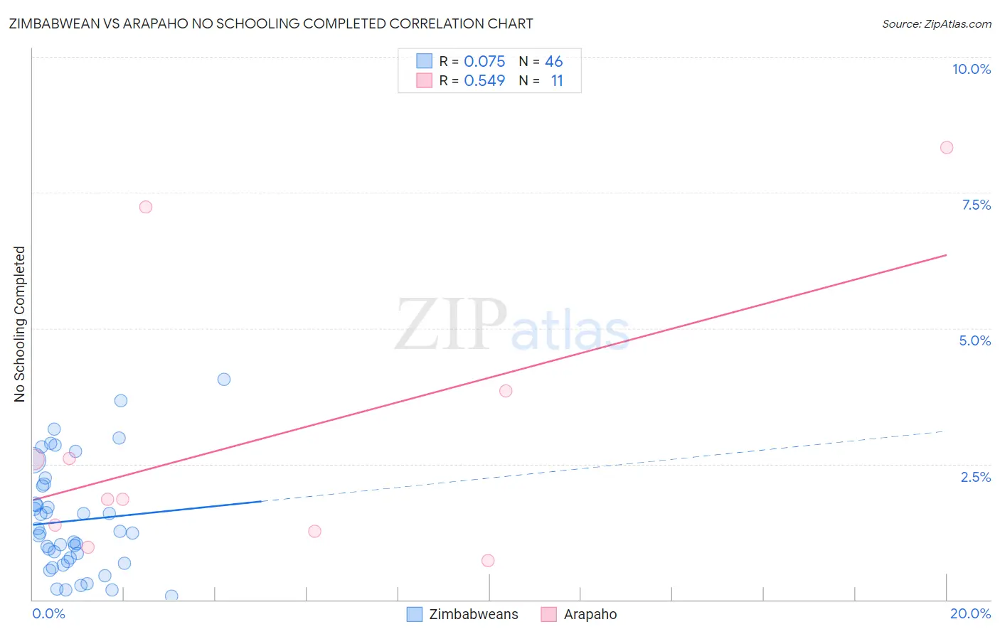 Zimbabwean vs Arapaho No Schooling Completed