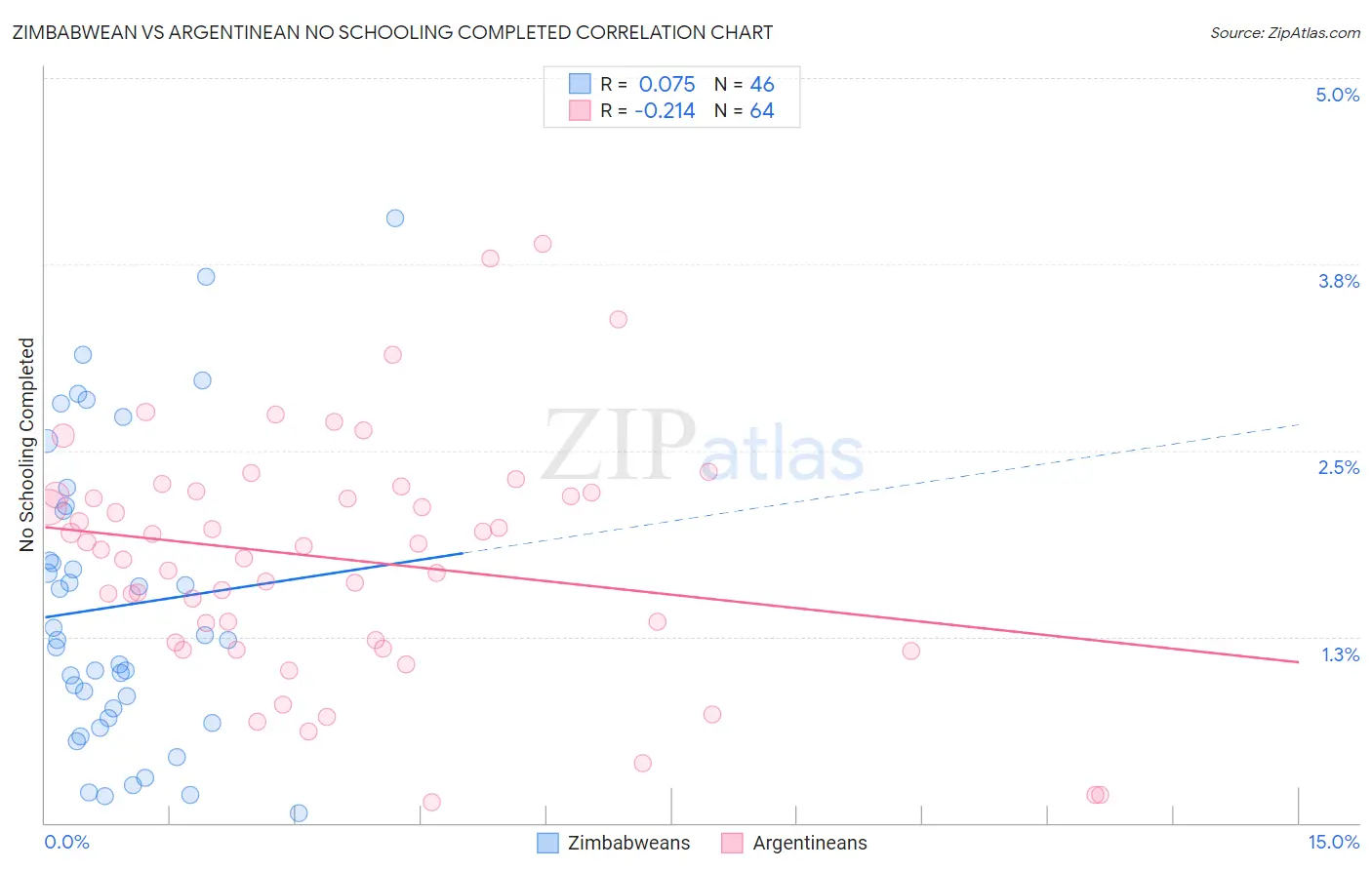 Zimbabwean vs Argentinean No Schooling Completed
