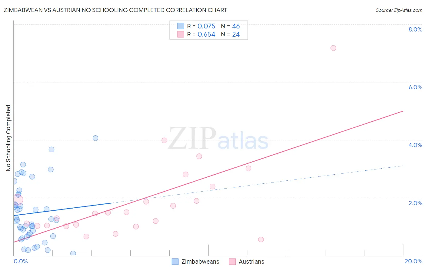 Zimbabwean vs Austrian No Schooling Completed