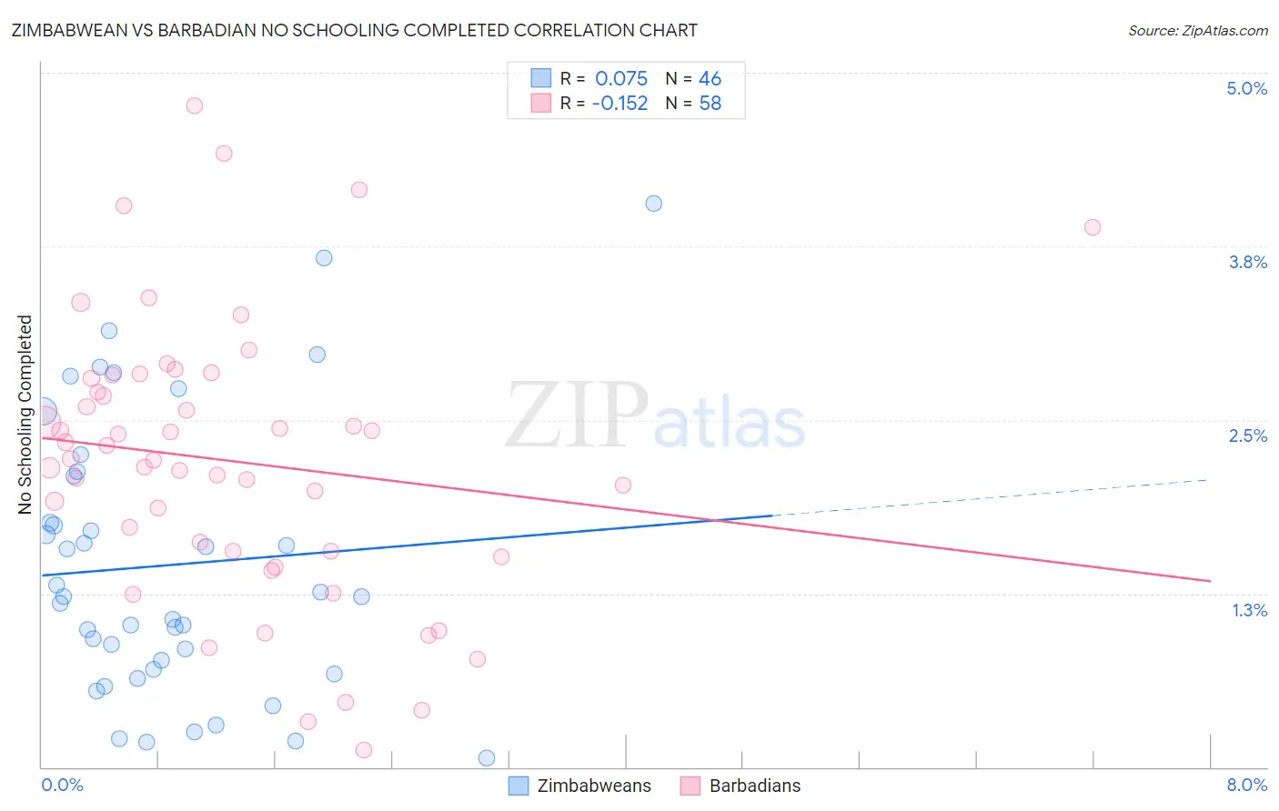 Zimbabwean vs Barbadian No Schooling Completed