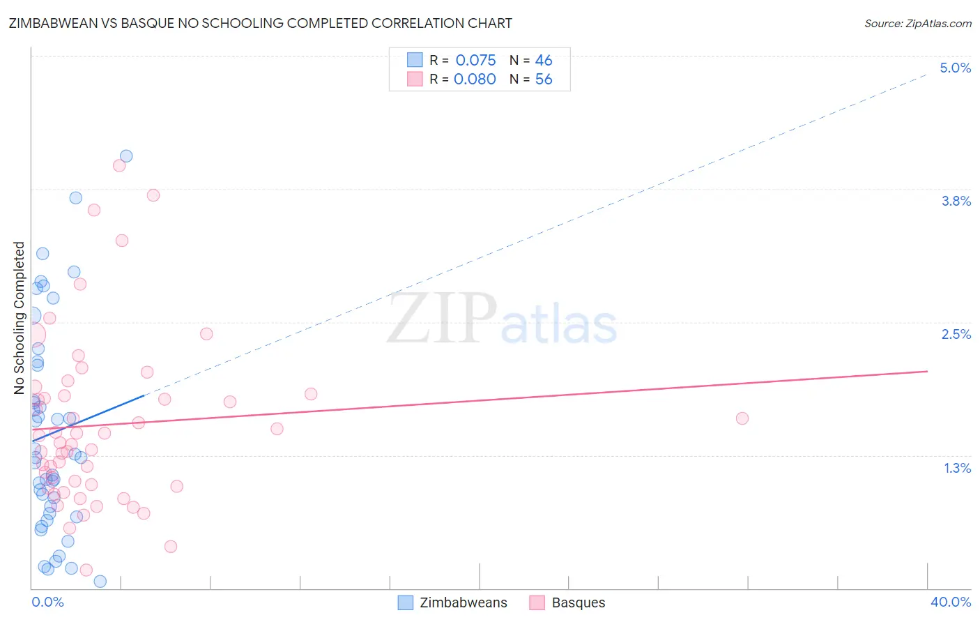 Zimbabwean vs Basque No Schooling Completed