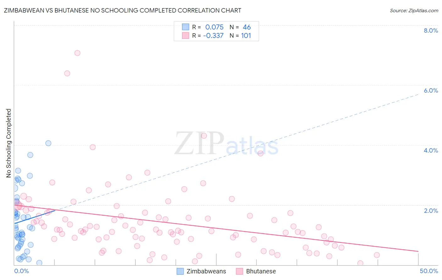 Zimbabwean vs Bhutanese No Schooling Completed