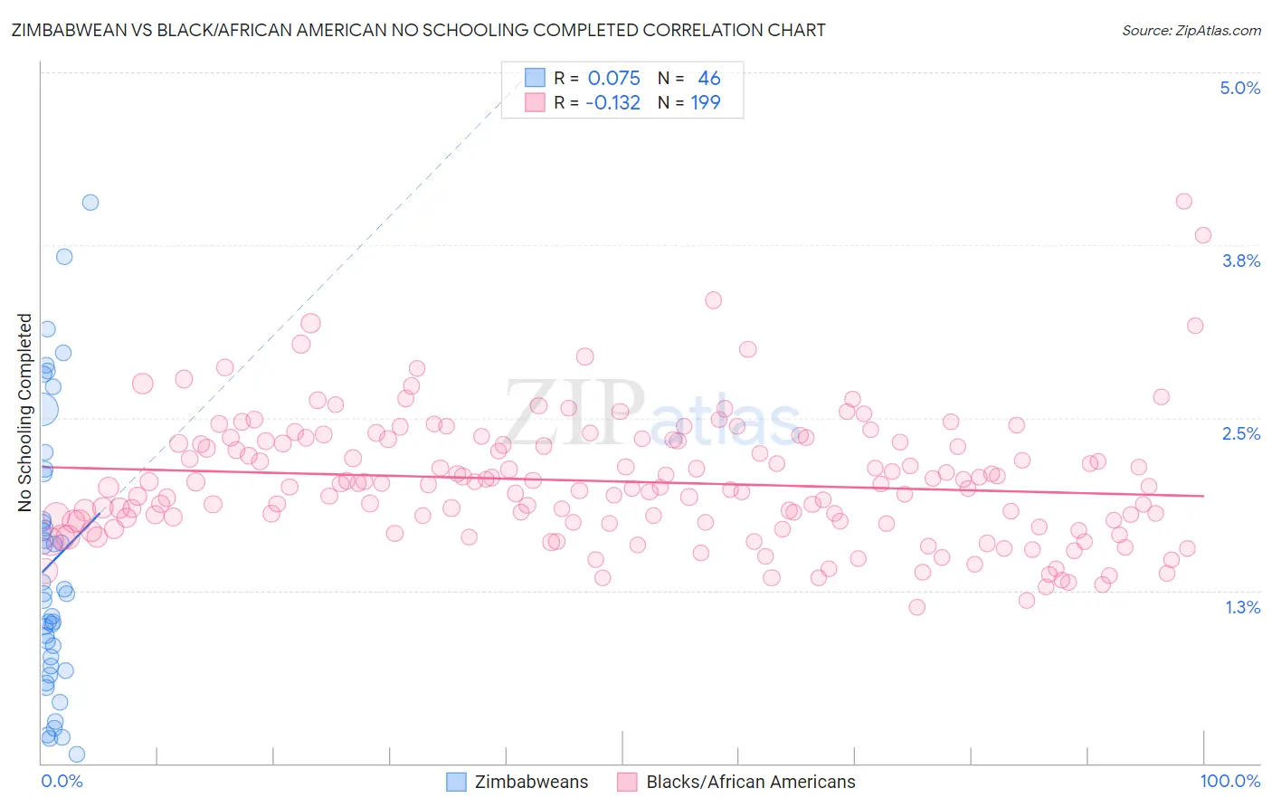 Zimbabwean vs Black/African American No Schooling Completed