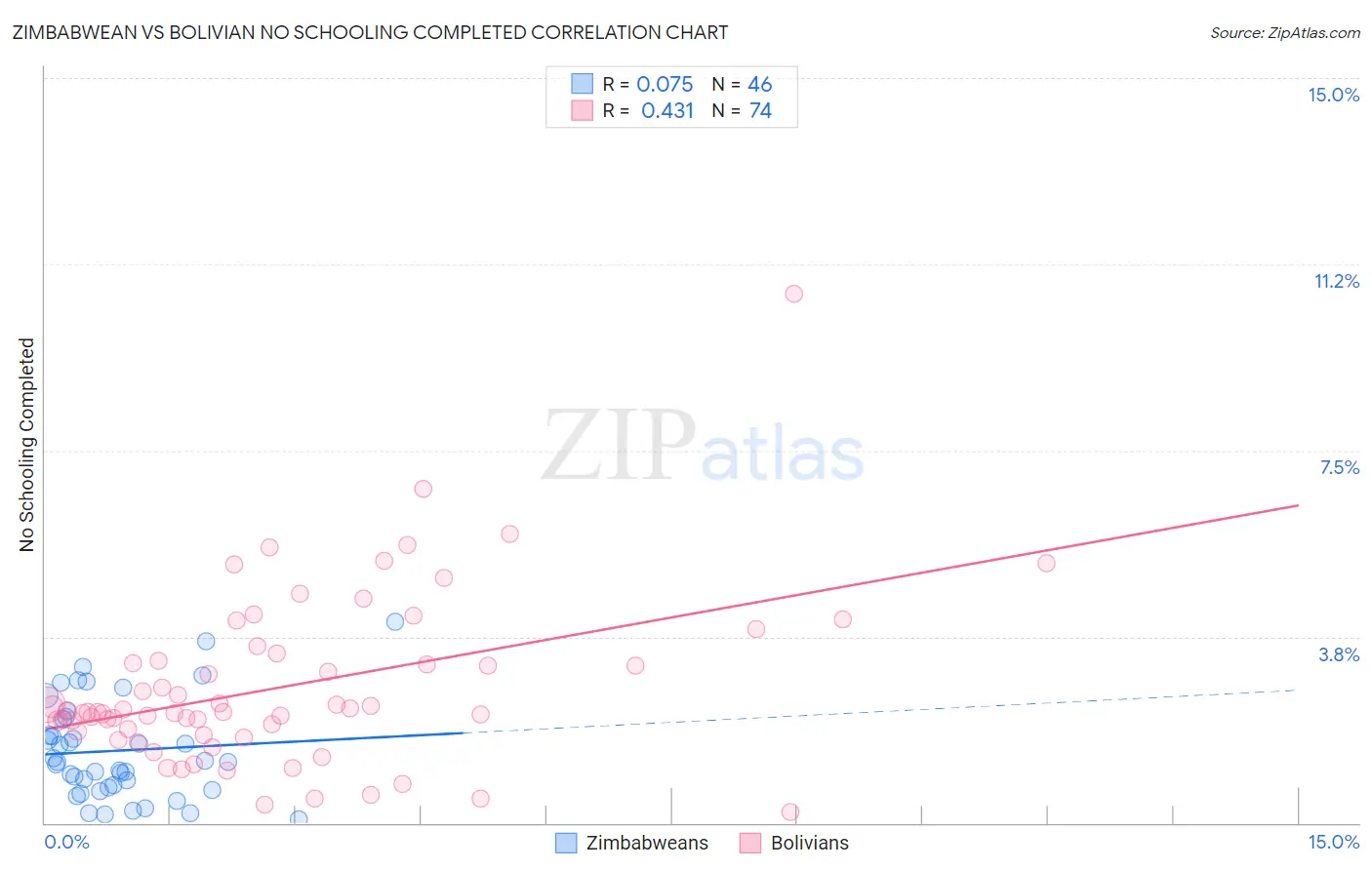 Zimbabwean vs Bolivian No Schooling Completed