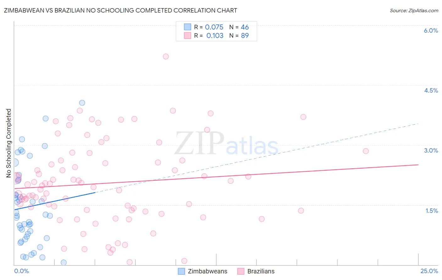 Zimbabwean vs Brazilian No Schooling Completed