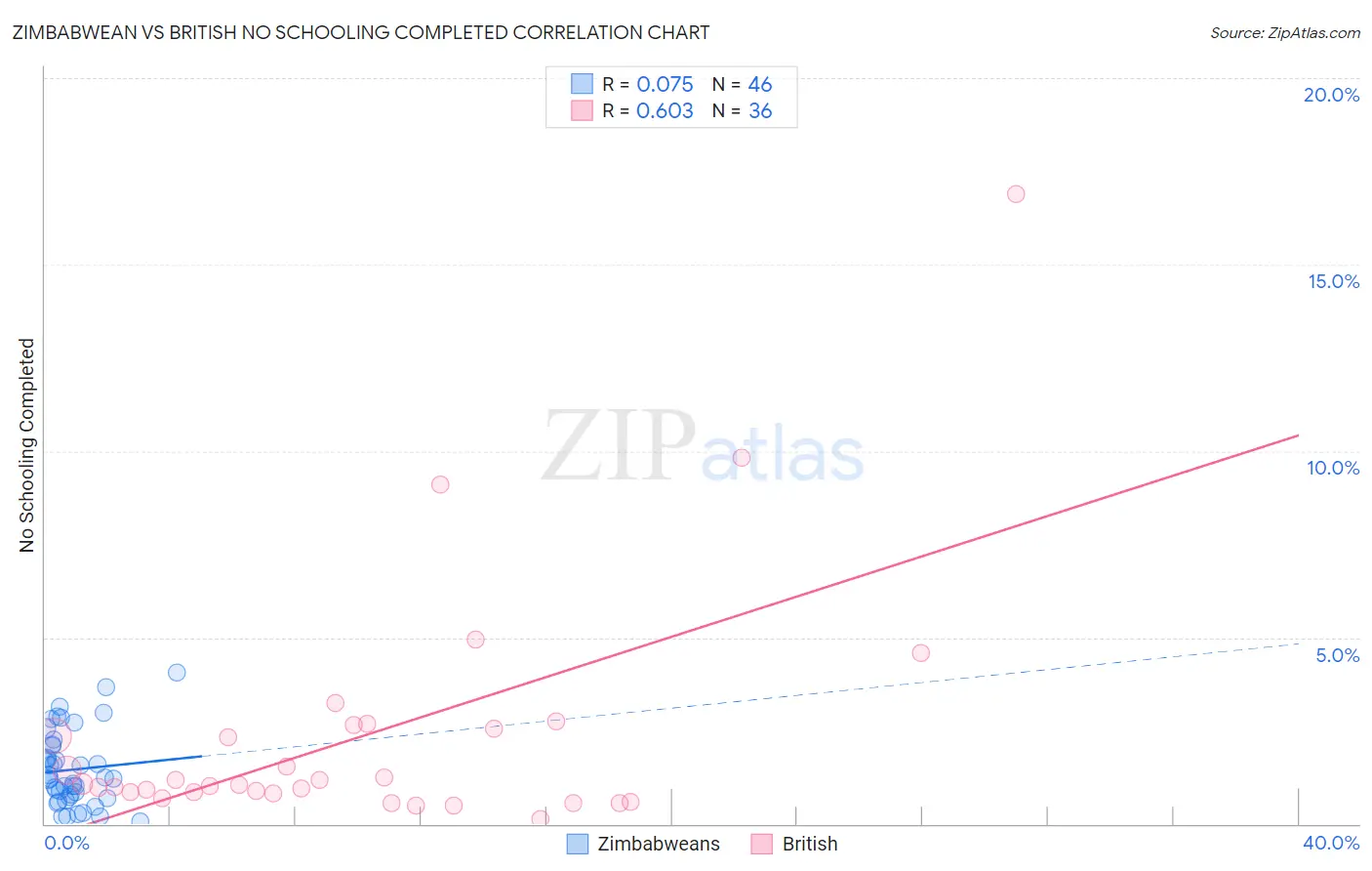 Zimbabwean vs British No Schooling Completed