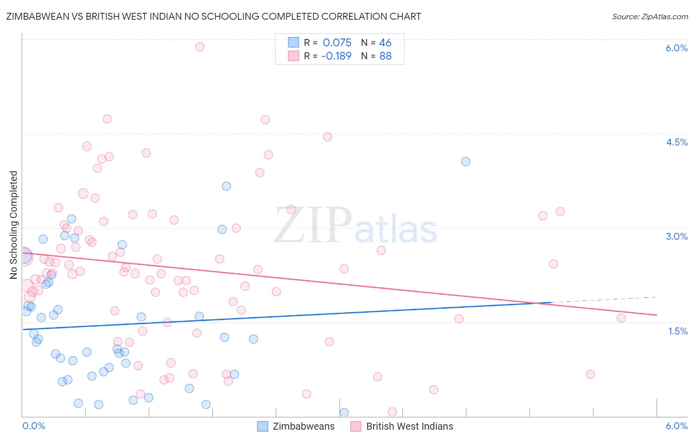 Zimbabwean vs British West Indian No Schooling Completed