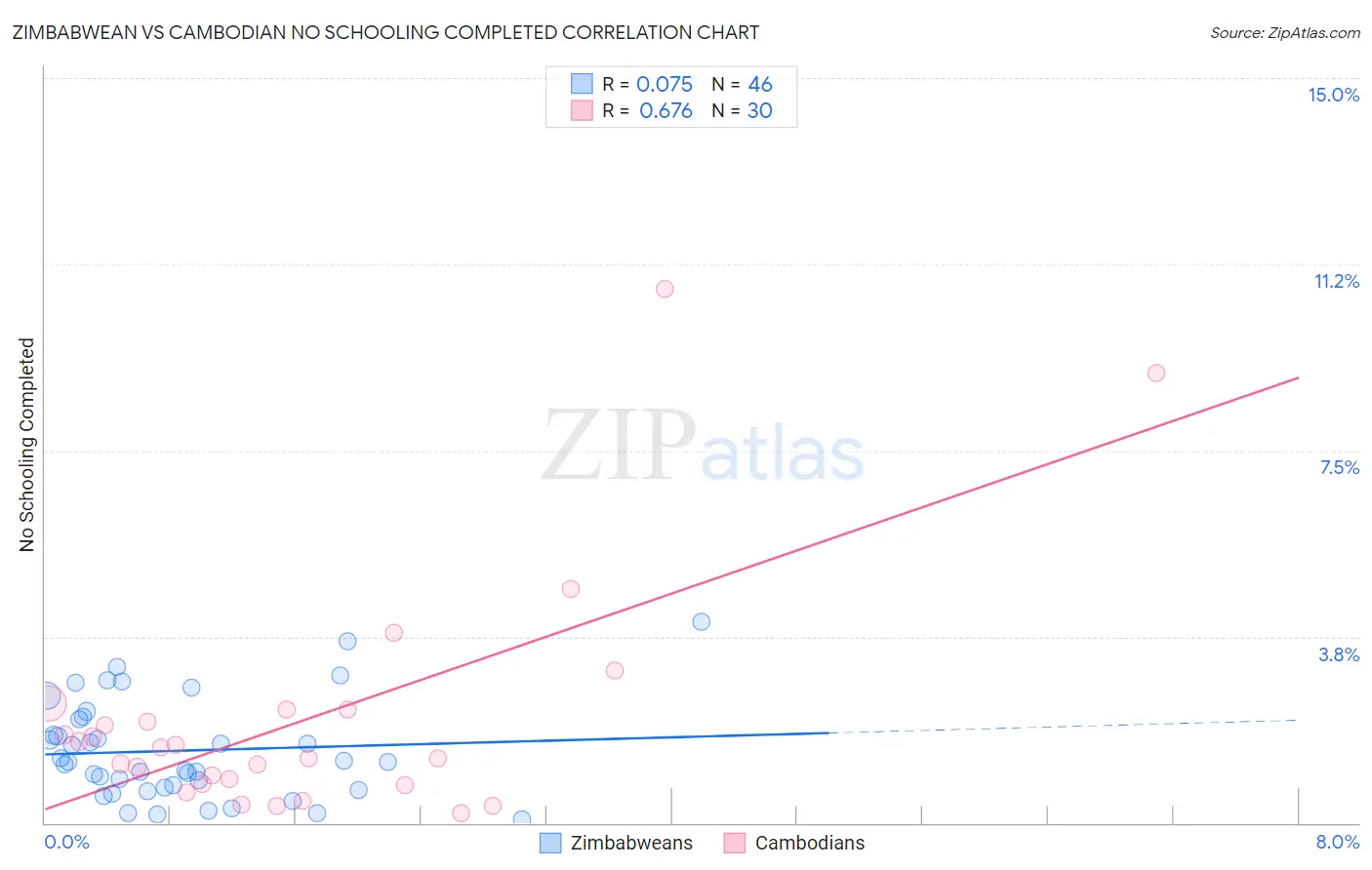 Zimbabwean vs Cambodian No Schooling Completed