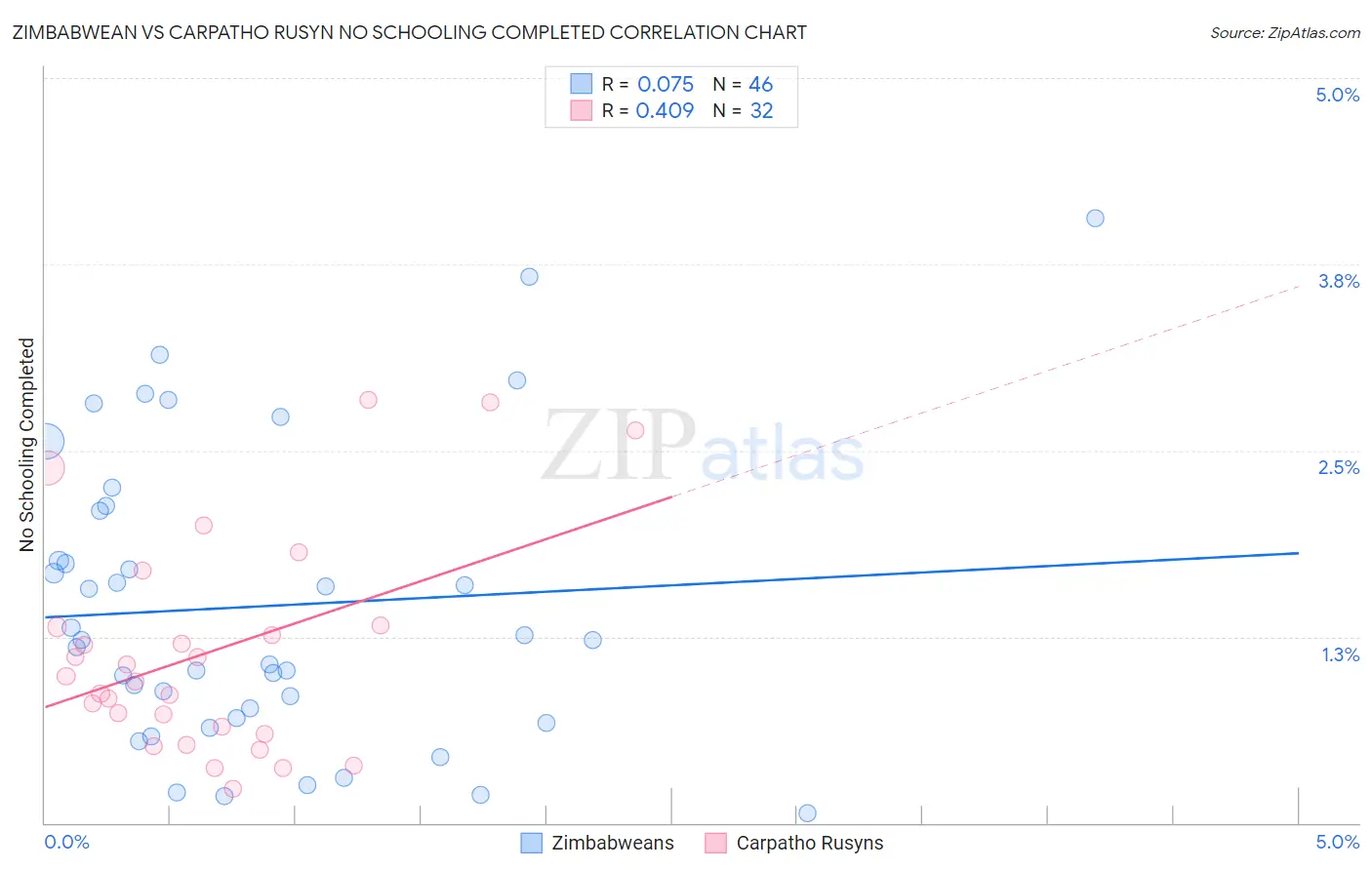 Zimbabwean vs Carpatho Rusyn No Schooling Completed