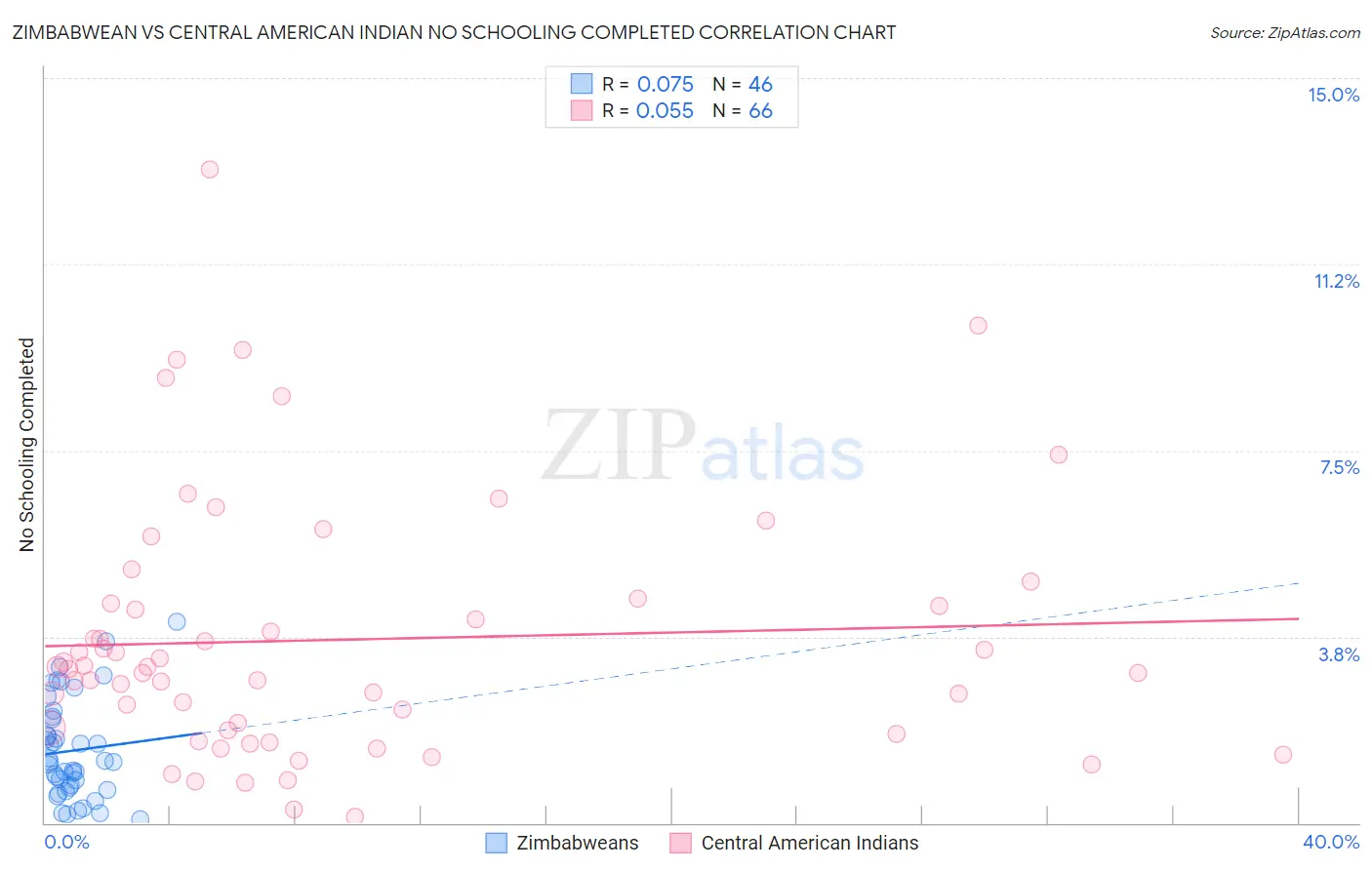 Zimbabwean vs Central American Indian No Schooling Completed