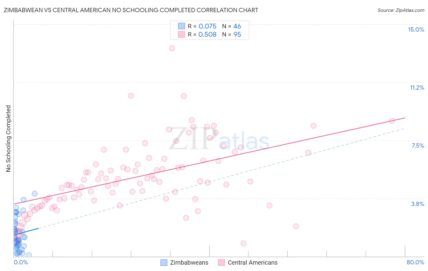 Zimbabwean vs Central American No Schooling Completed