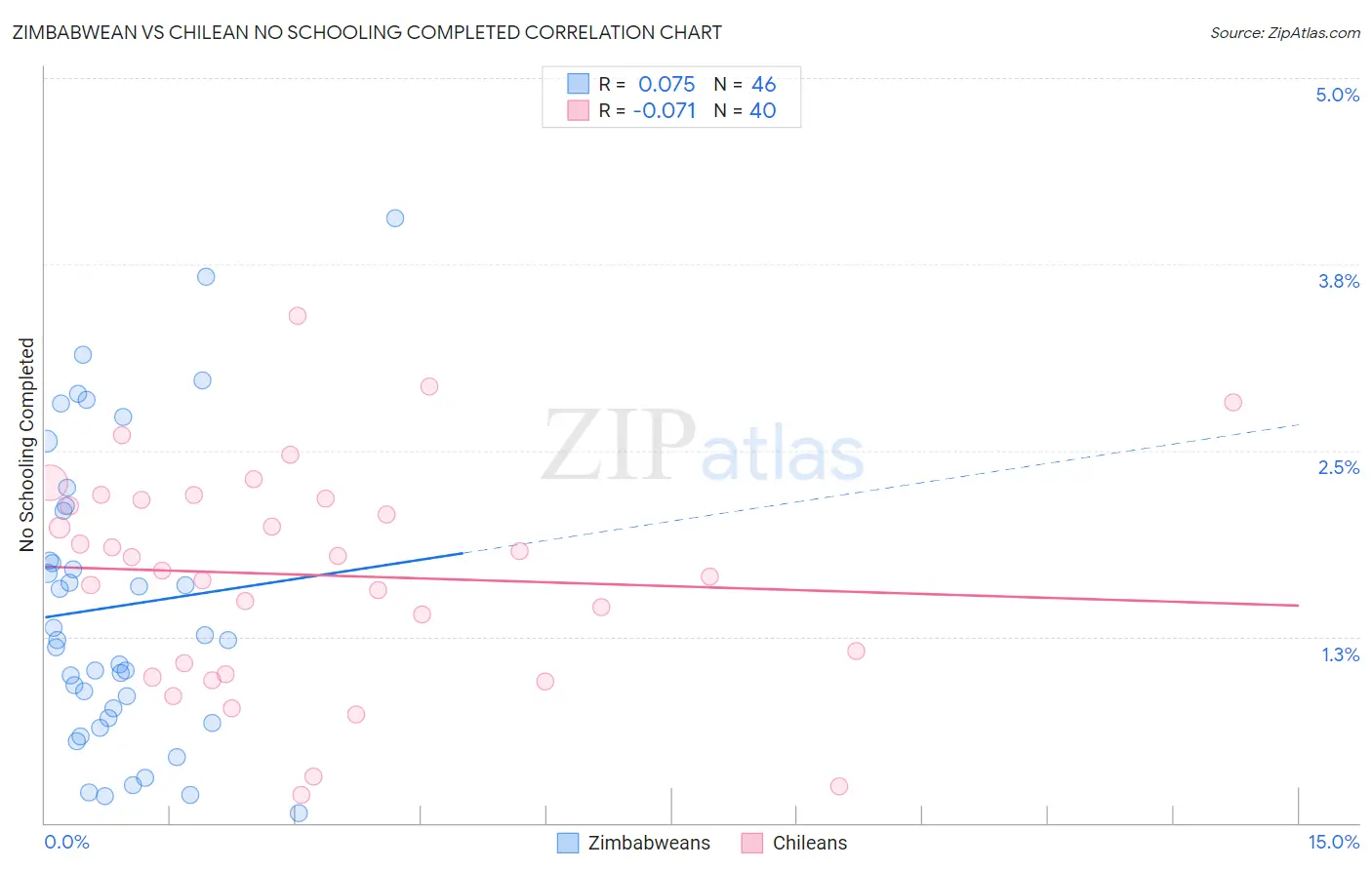 Zimbabwean vs Chilean No Schooling Completed