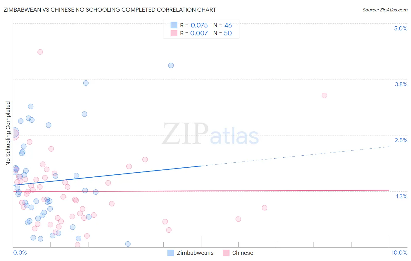 Zimbabwean vs Chinese No Schooling Completed