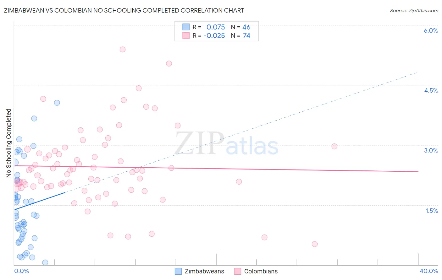 Zimbabwean vs Colombian No Schooling Completed