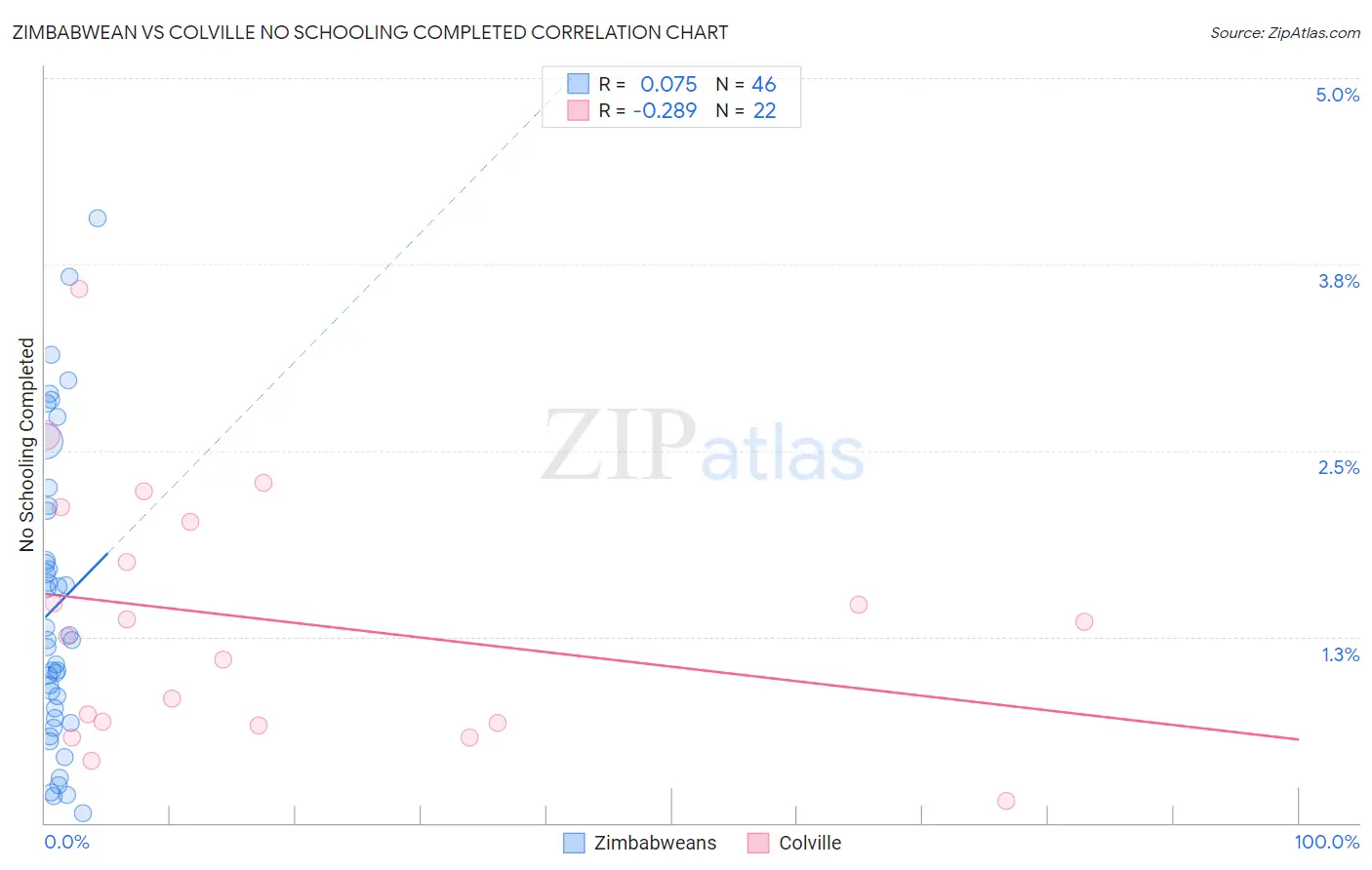 Zimbabwean vs Colville No Schooling Completed