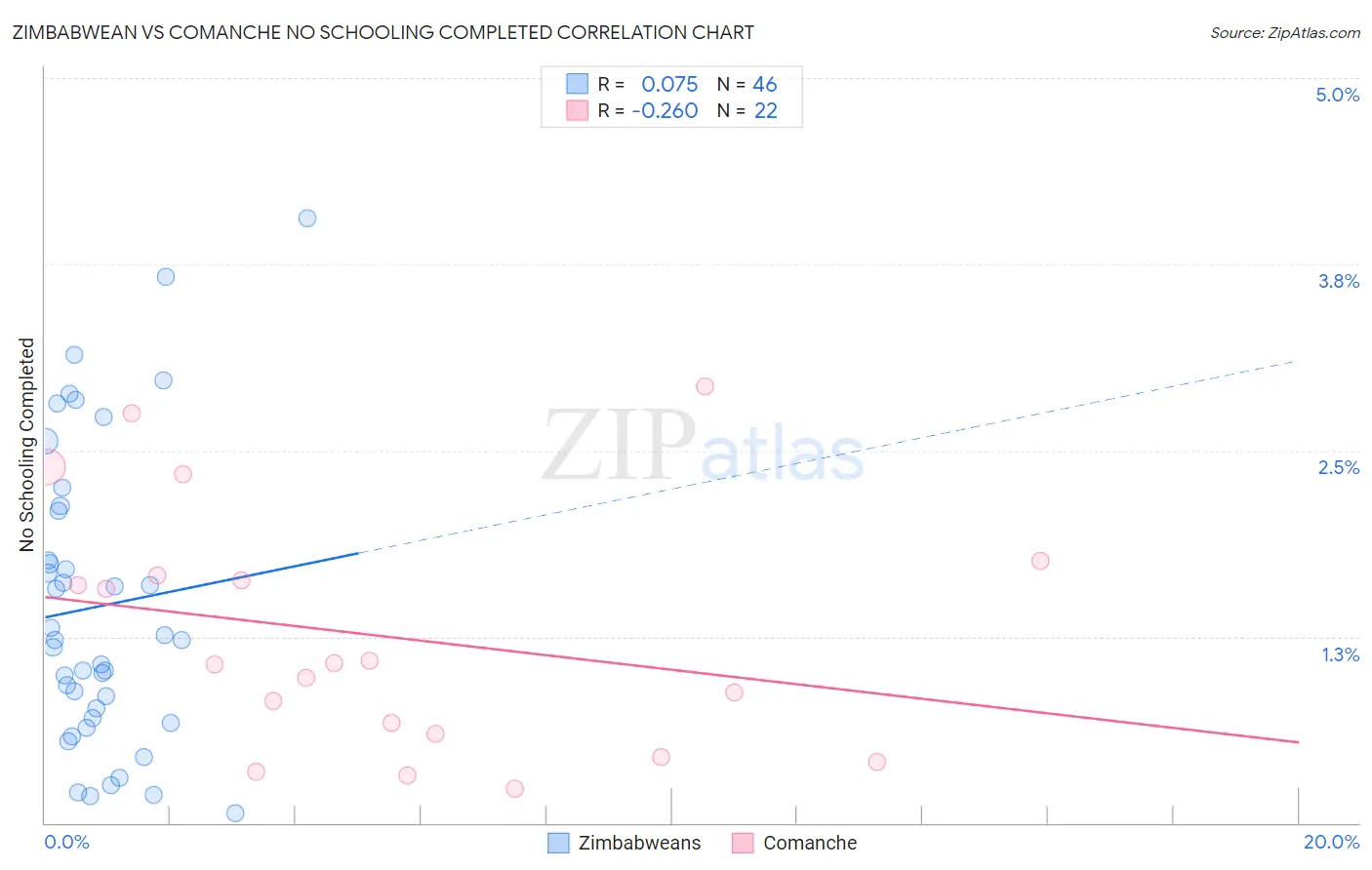 Zimbabwean vs Comanche No Schooling Completed