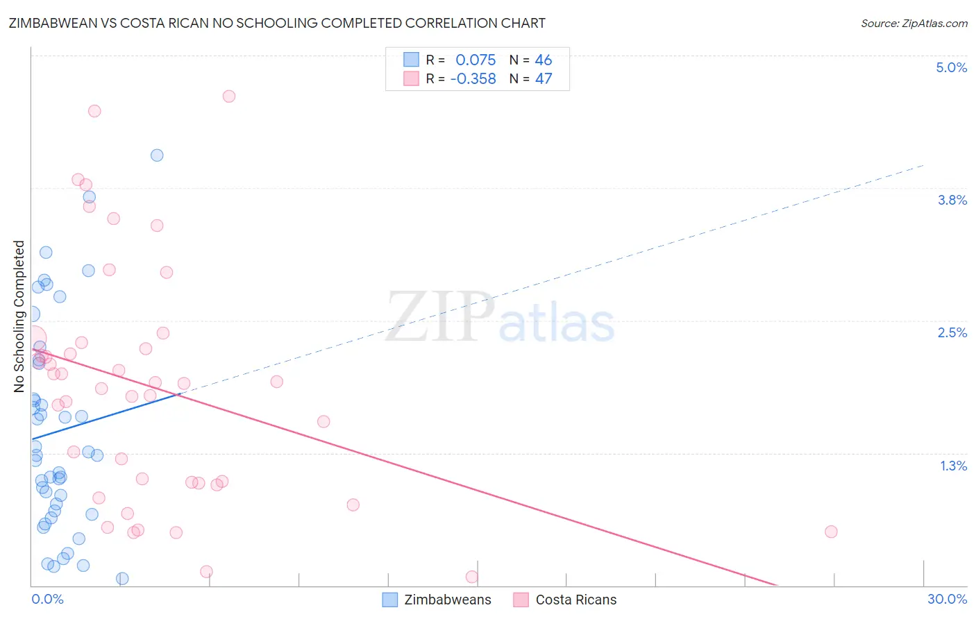 Zimbabwean vs Costa Rican No Schooling Completed