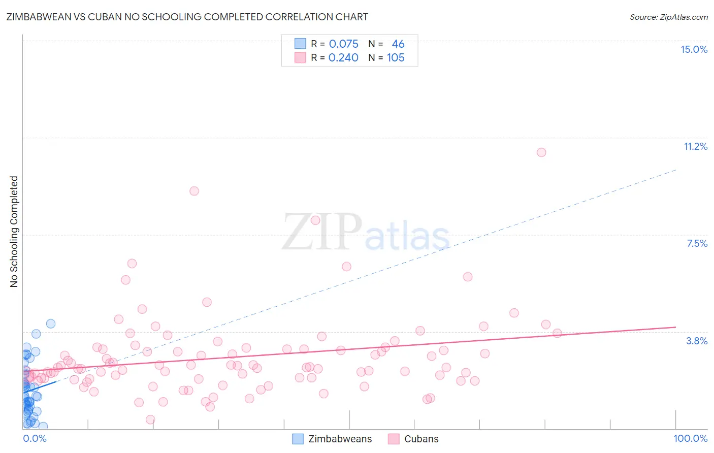 Zimbabwean vs Cuban No Schooling Completed