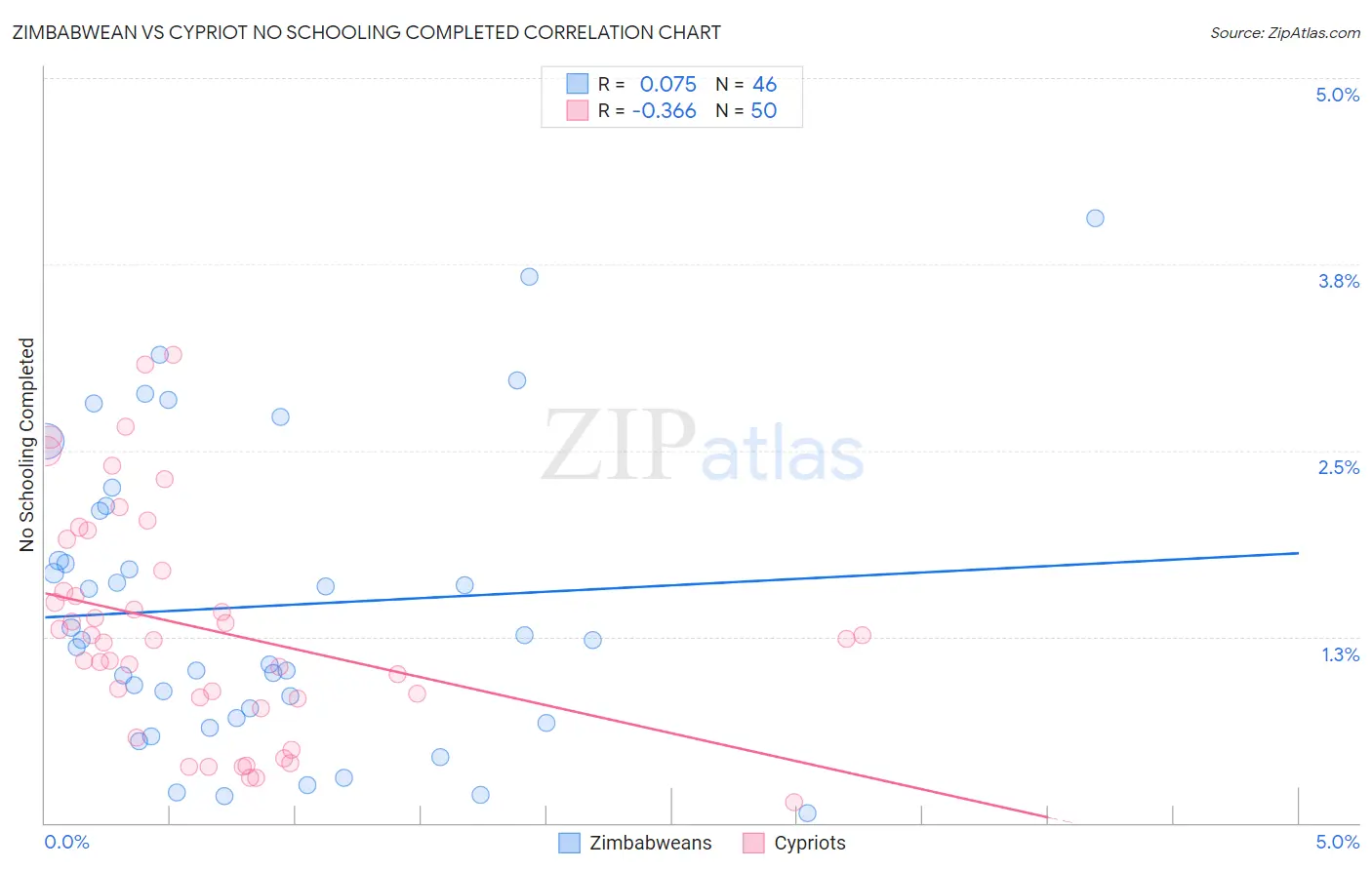 Zimbabwean vs Cypriot No Schooling Completed