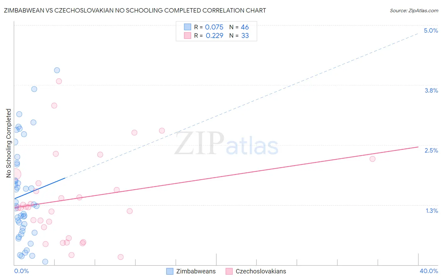 Zimbabwean vs Czechoslovakian No Schooling Completed