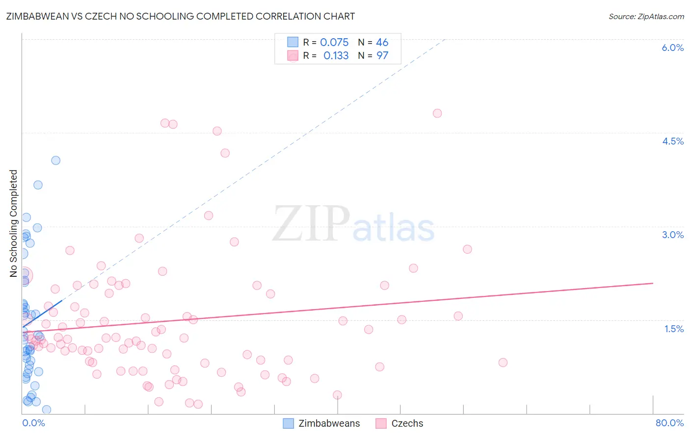 Zimbabwean vs Czech No Schooling Completed