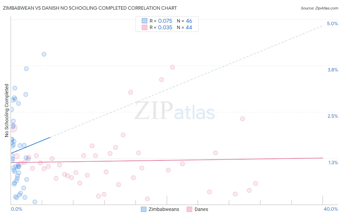 Zimbabwean vs Danish No Schooling Completed