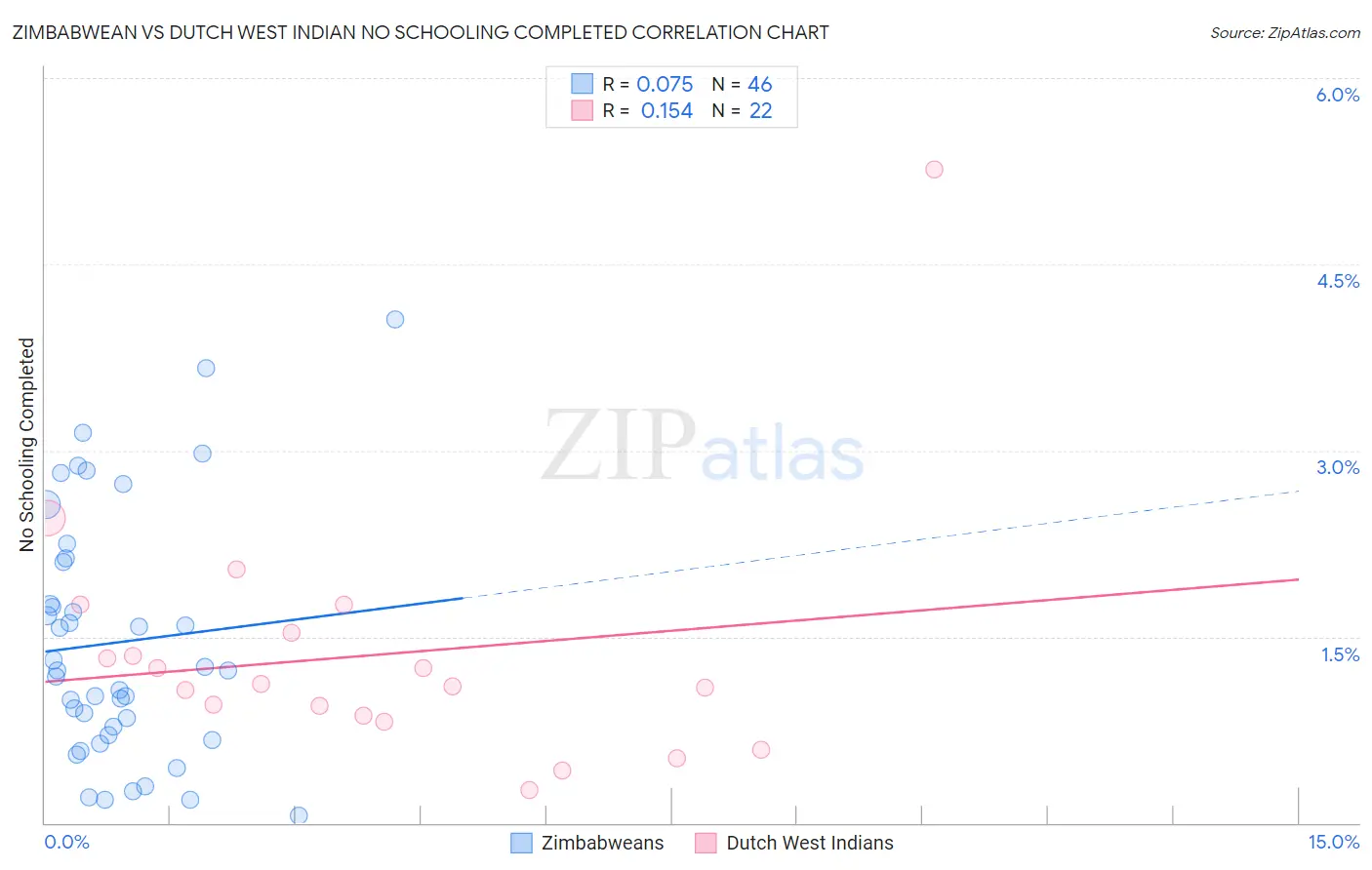 Zimbabwean vs Dutch West Indian No Schooling Completed