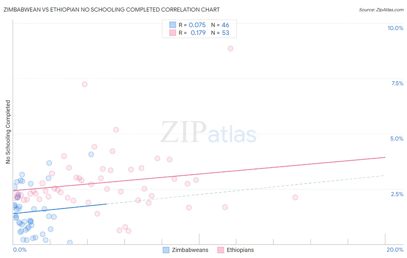 Zimbabwean vs Ethiopian No Schooling Completed