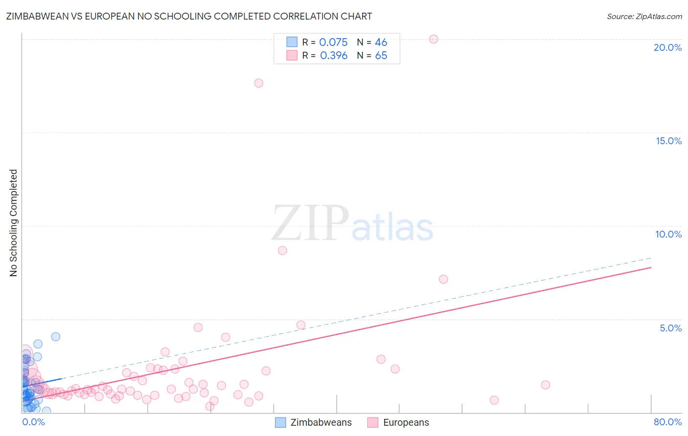 Zimbabwean vs European No Schooling Completed