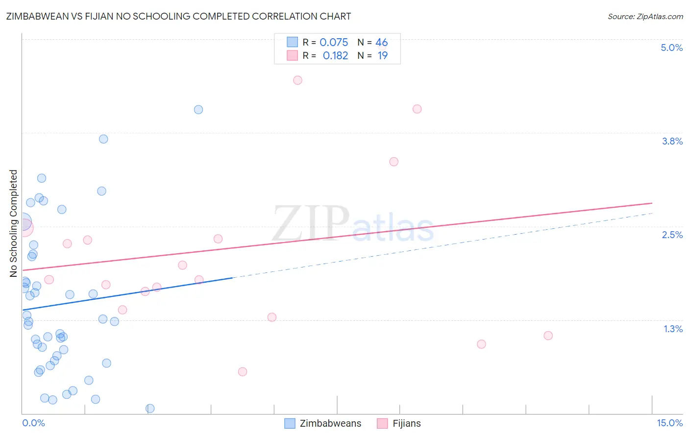 Zimbabwean vs Fijian No Schooling Completed