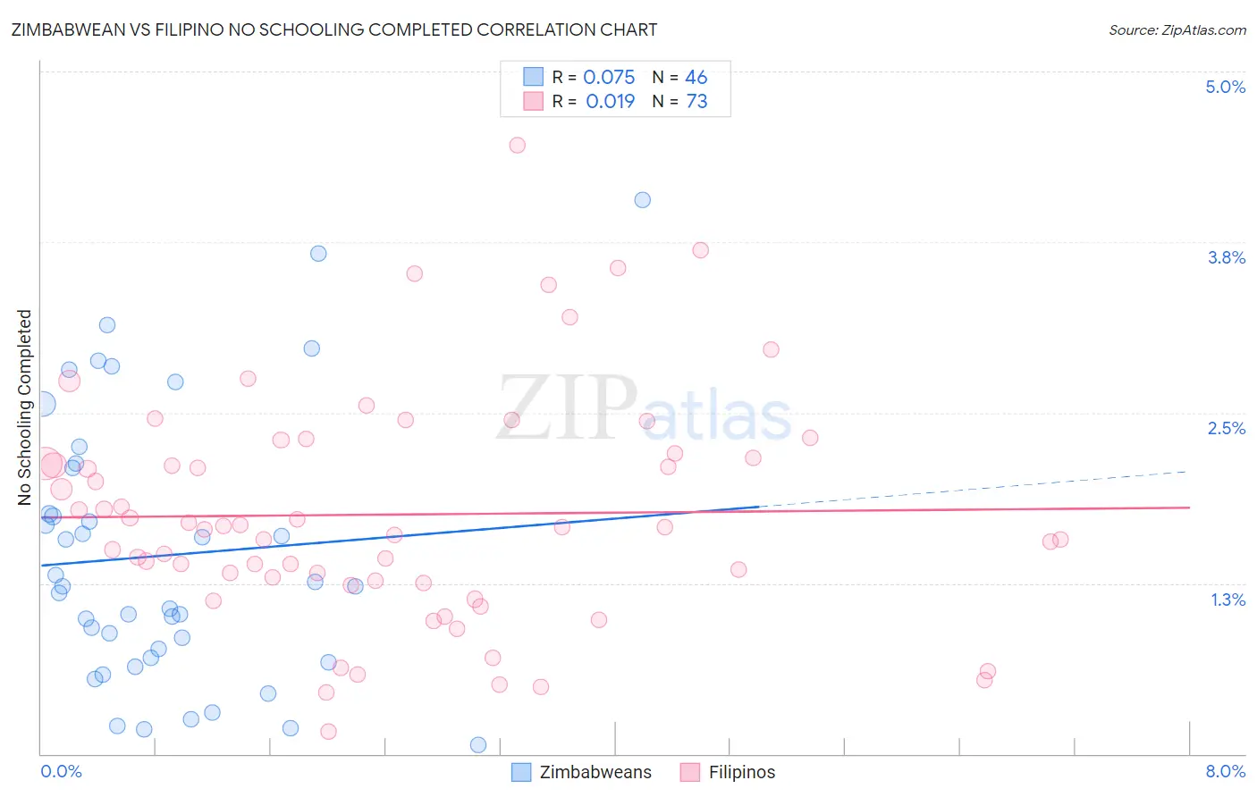 Zimbabwean vs Filipino No Schooling Completed