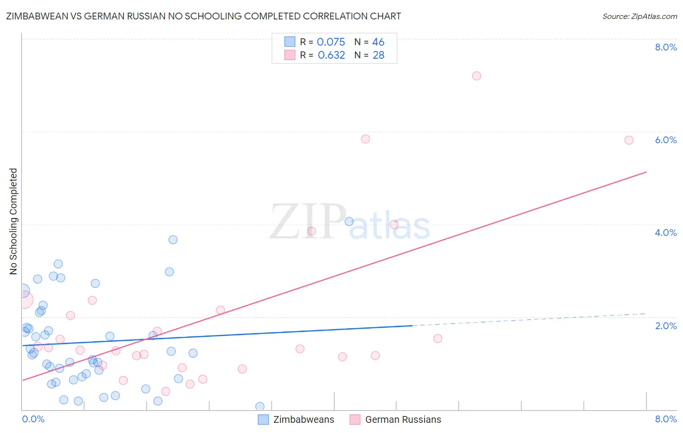 Zimbabwean vs German Russian No Schooling Completed