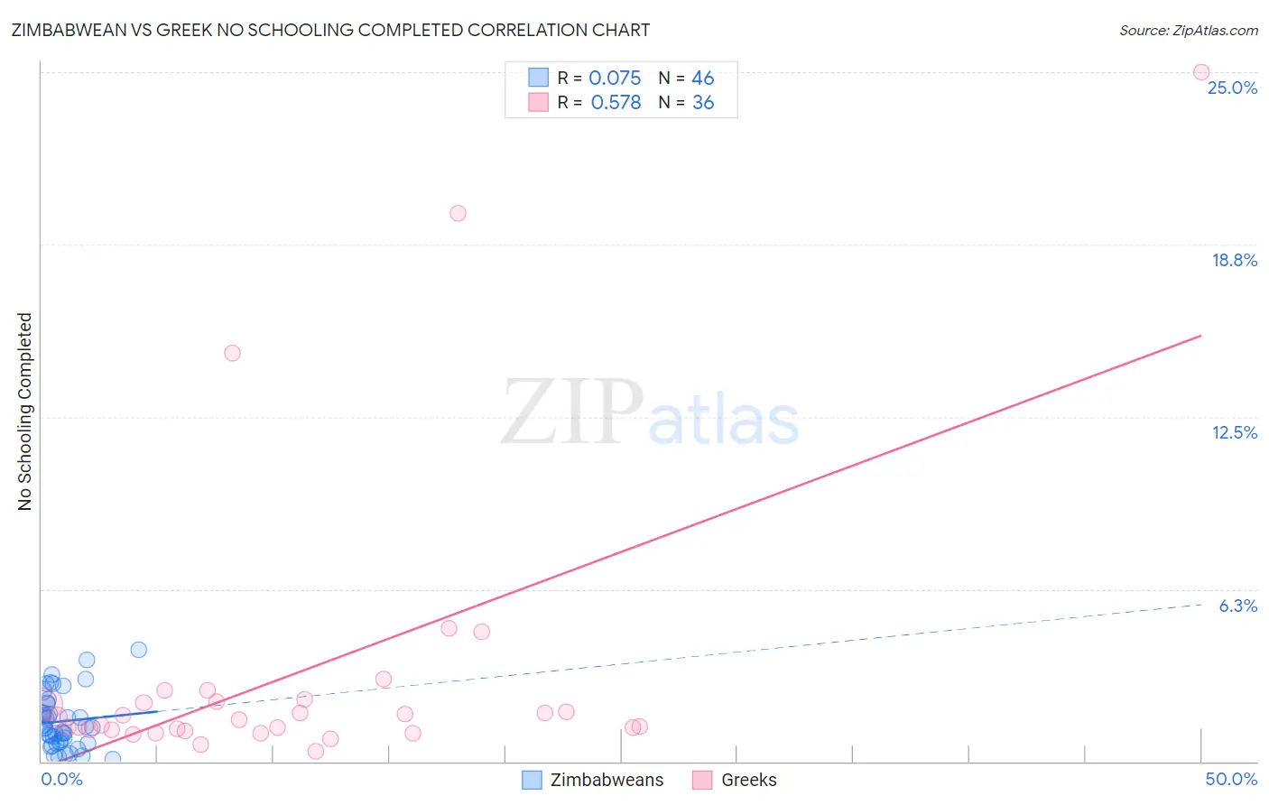 Zimbabwean vs Greek No Schooling Completed