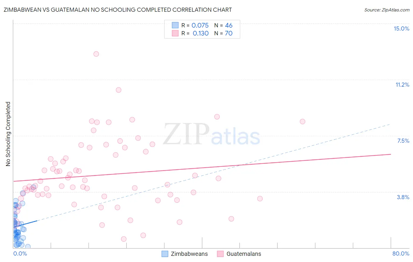 Zimbabwean vs Guatemalan No Schooling Completed