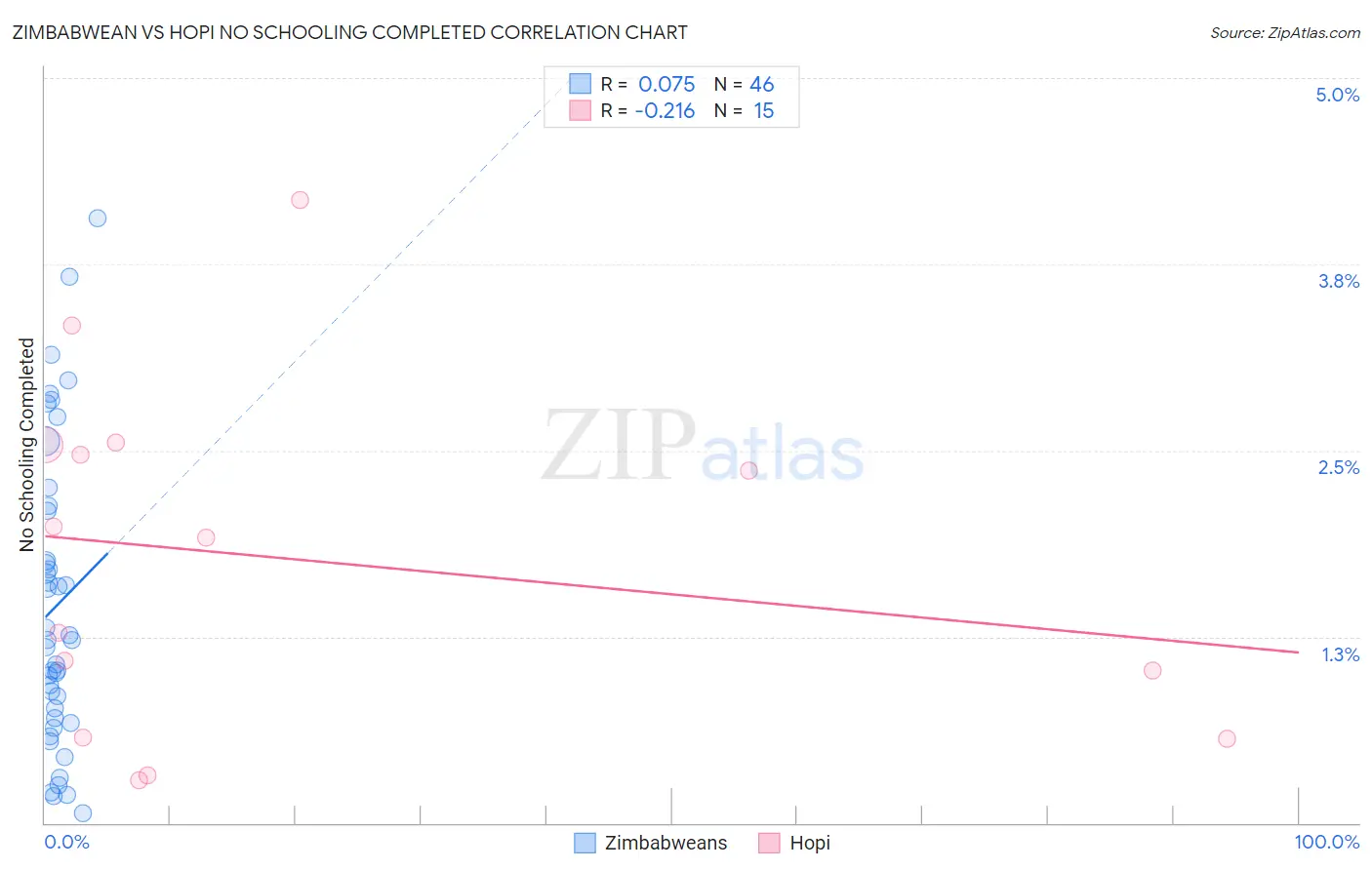 Zimbabwean vs Hopi No Schooling Completed