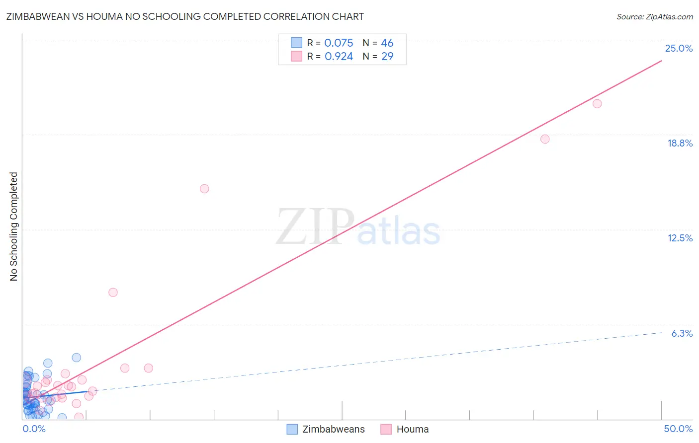 Zimbabwean vs Houma No Schooling Completed