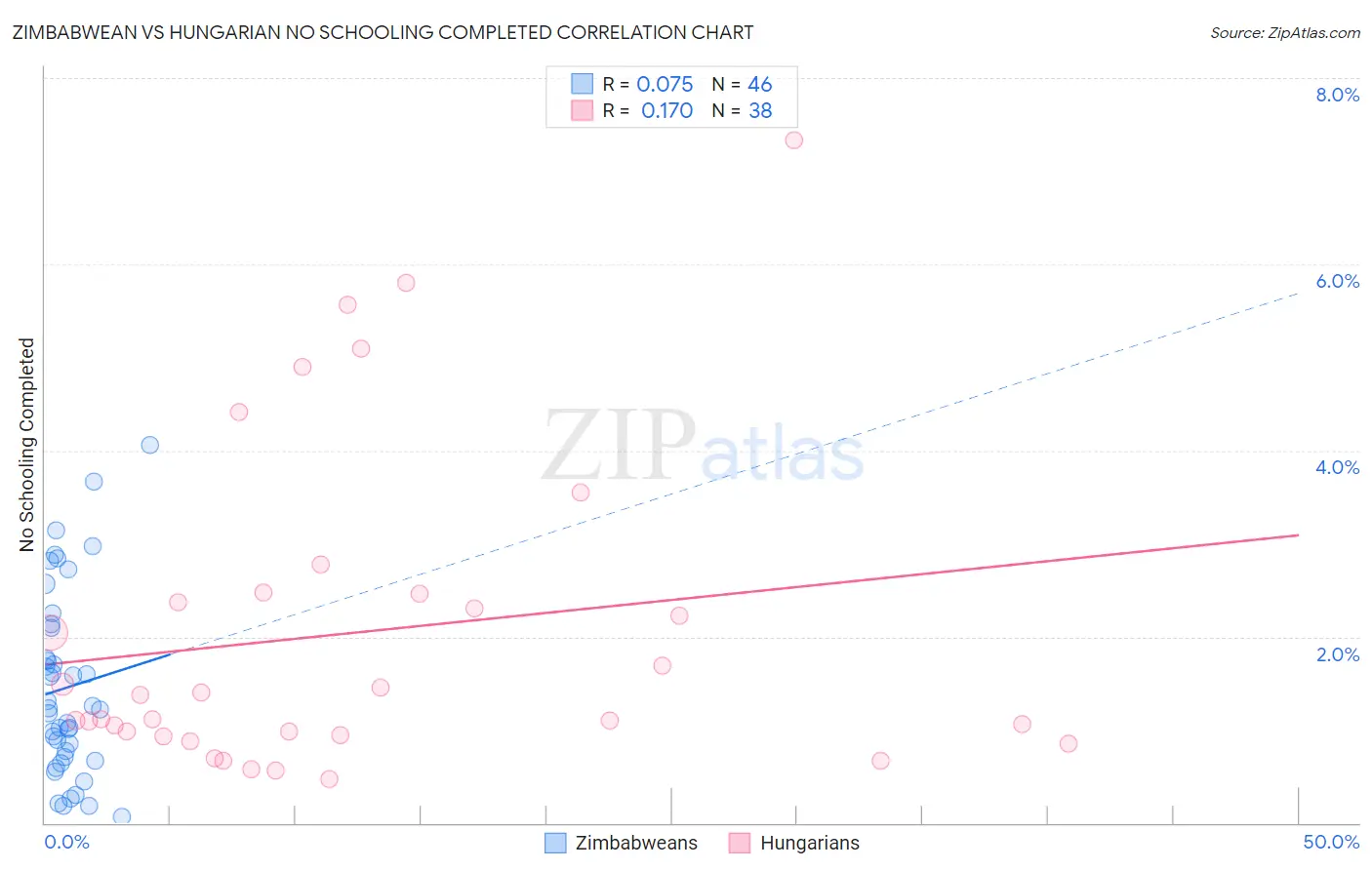 Zimbabwean vs Hungarian No Schooling Completed