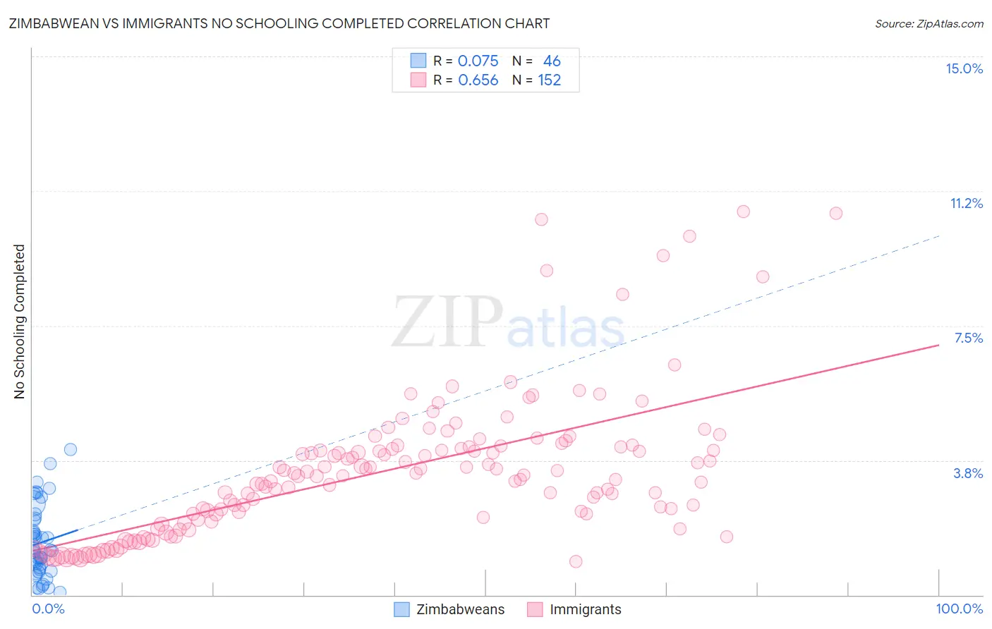 Zimbabwean vs Immigrants No Schooling Completed