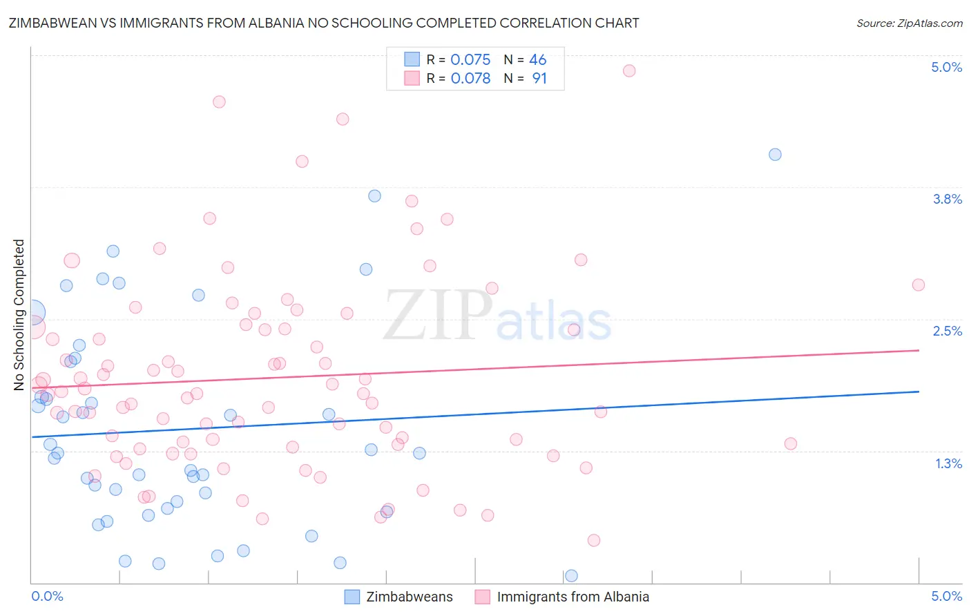 Zimbabwean vs Immigrants from Albania No Schooling Completed