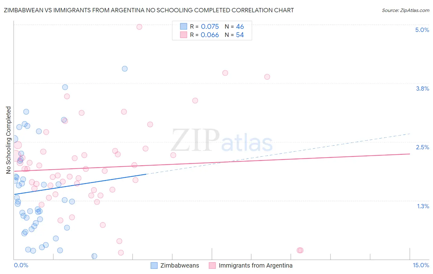 Zimbabwean vs Immigrants from Argentina No Schooling Completed