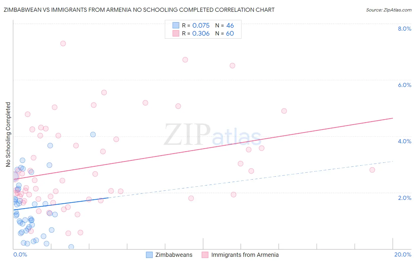 Zimbabwean vs Immigrants from Armenia No Schooling Completed