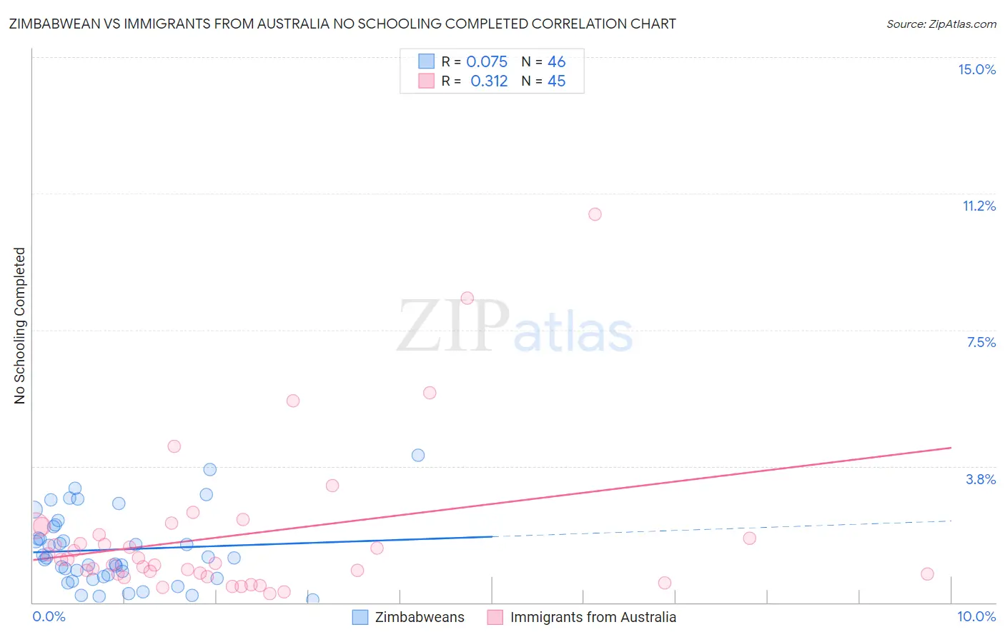 Zimbabwean vs Immigrants from Australia No Schooling Completed