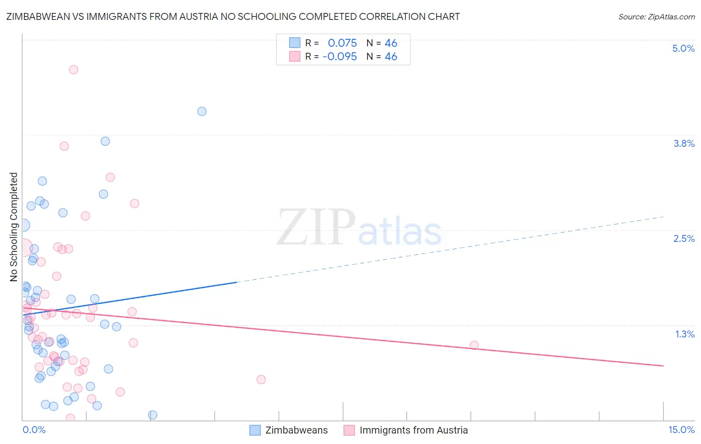 Zimbabwean vs Immigrants from Austria No Schooling Completed