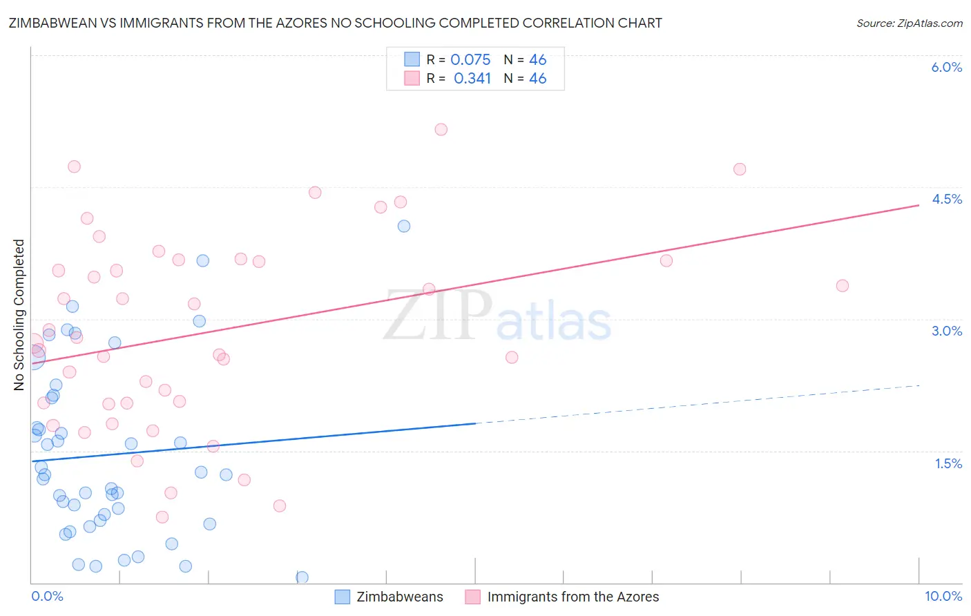 Zimbabwean vs Immigrants from the Azores No Schooling Completed