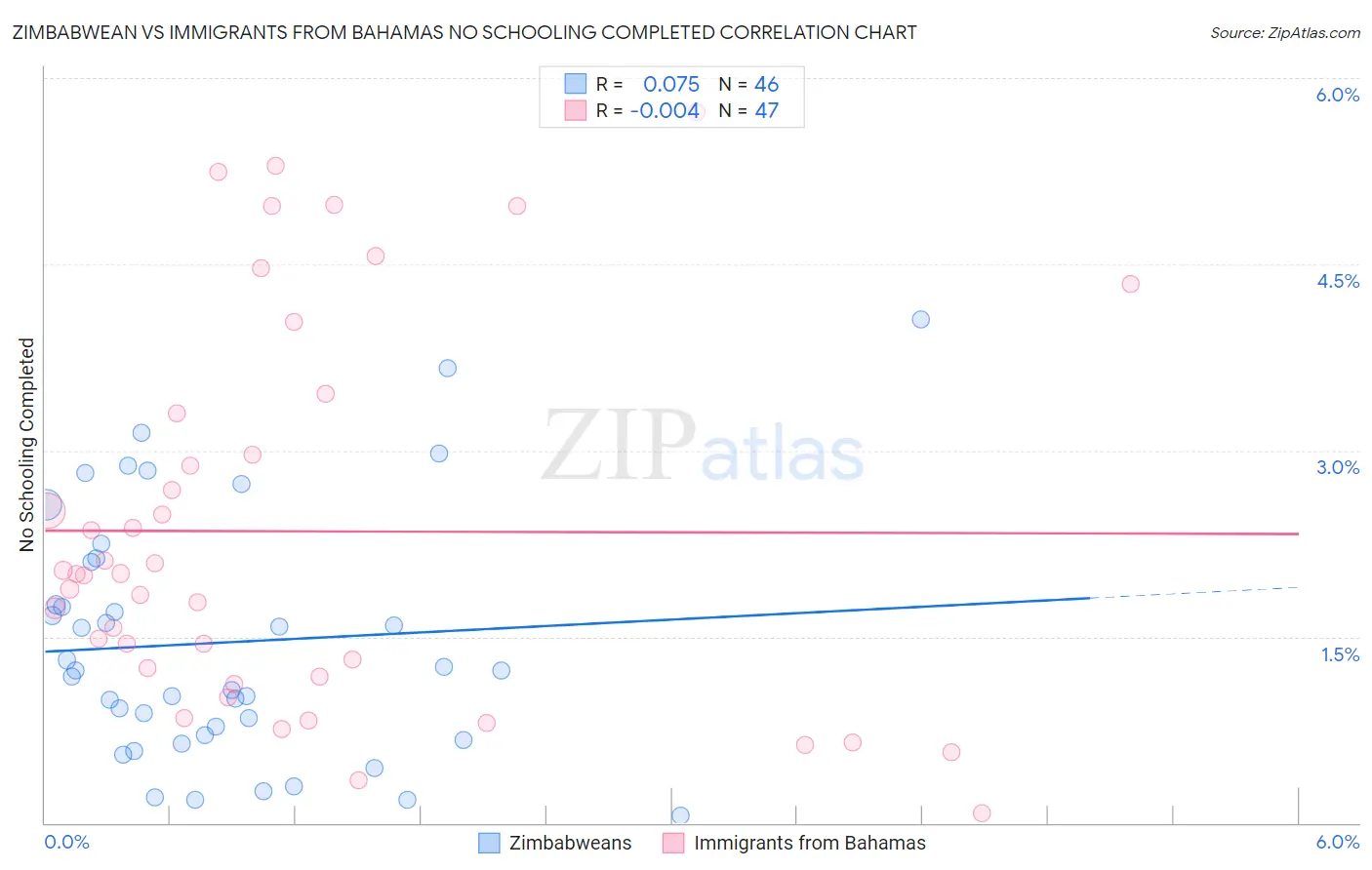 Zimbabwean vs Immigrants from Bahamas No Schooling Completed