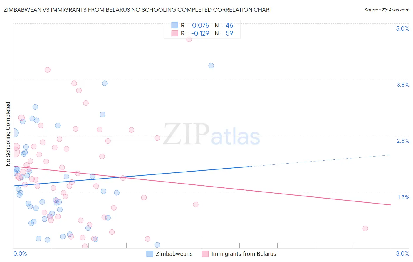 Zimbabwean vs Immigrants from Belarus No Schooling Completed