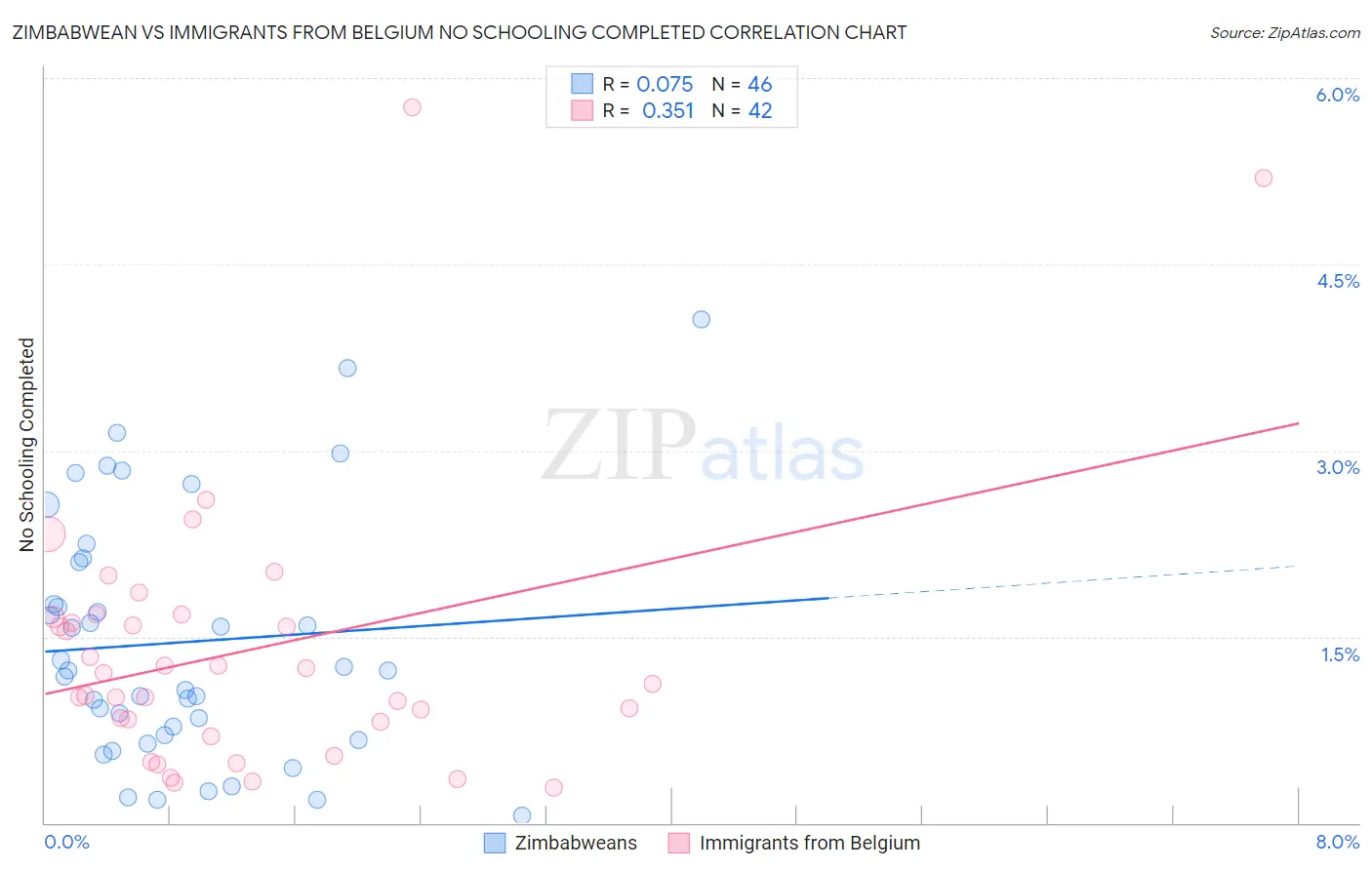 Zimbabwean vs Immigrants from Belgium No Schooling Completed