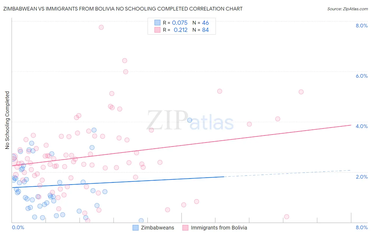 Zimbabwean vs Immigrants from Bolivia No Schooling Completed