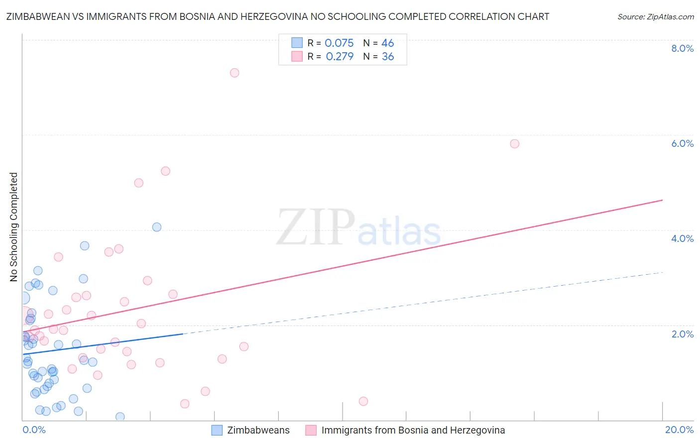 Zimbabwean vs Immigrants from Bosnia and Herzegovina No Schooling Completed